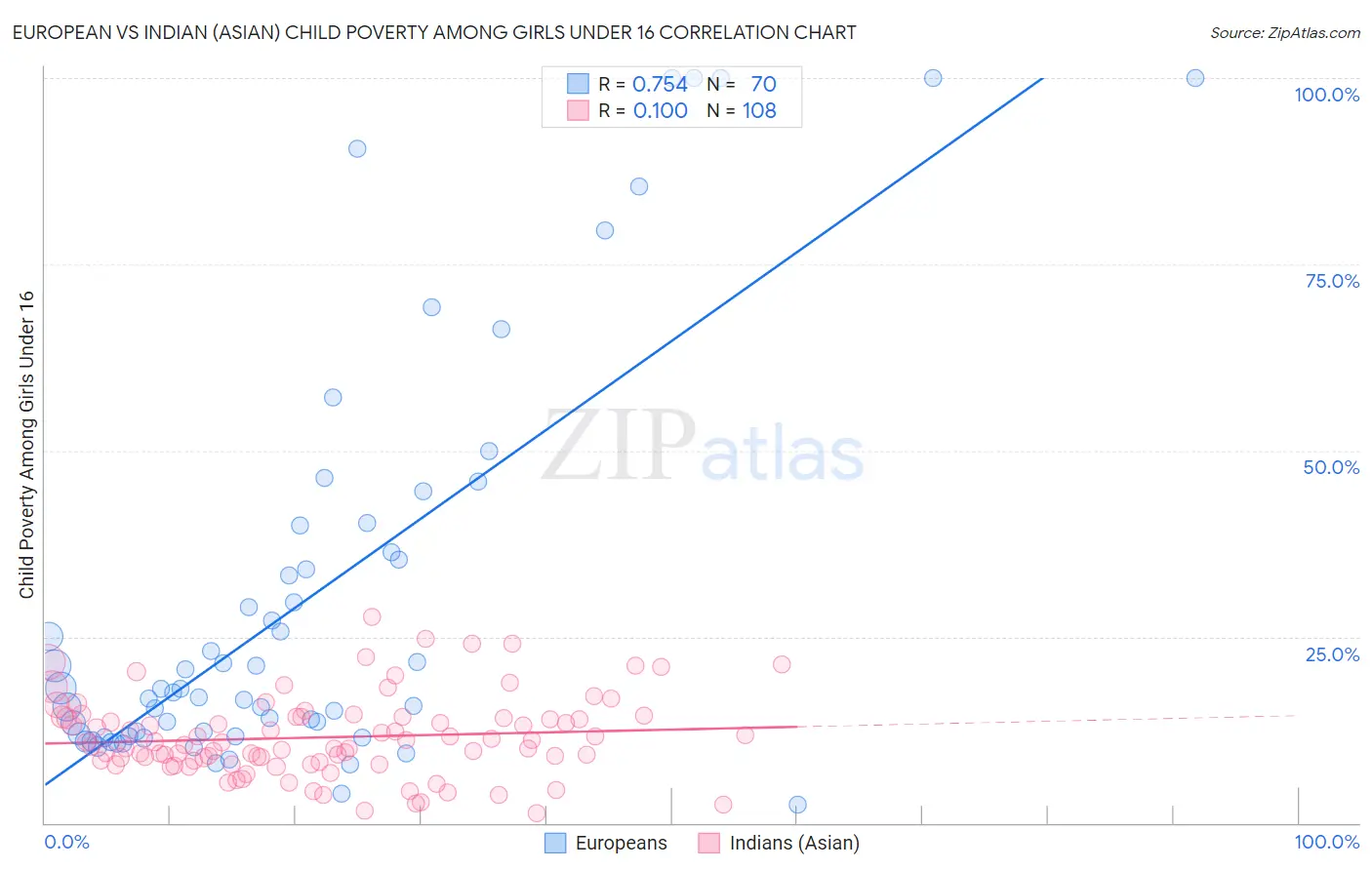 European vs Indian (Asian) Child Poverty Among Girls Under 16