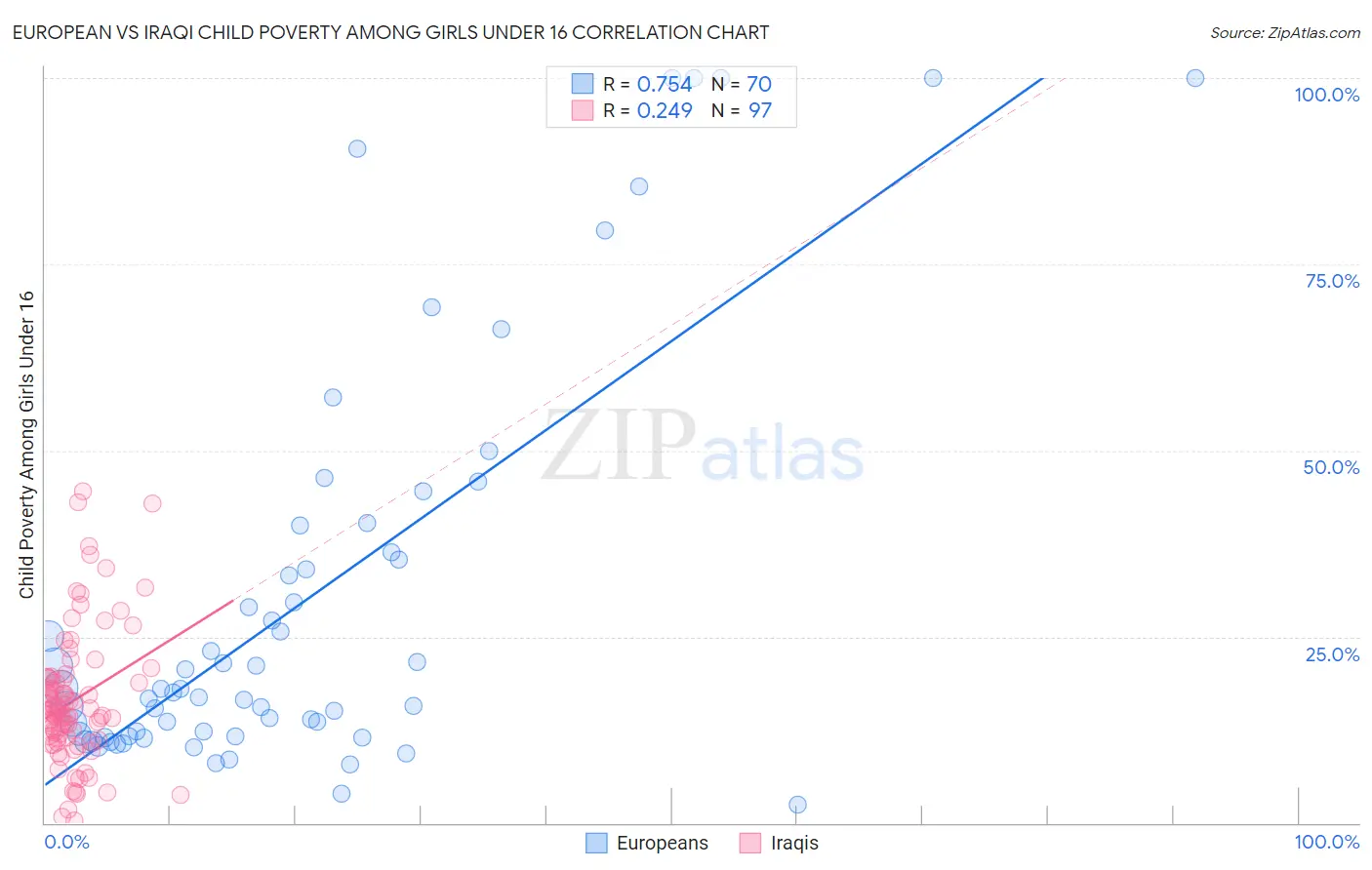 European vs Iraqi Child Poverty Among Girls Under 16