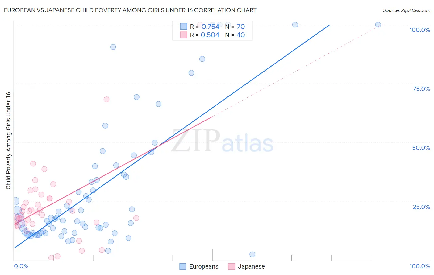 European vs Japanese Child Poverty Among Girls Under 16