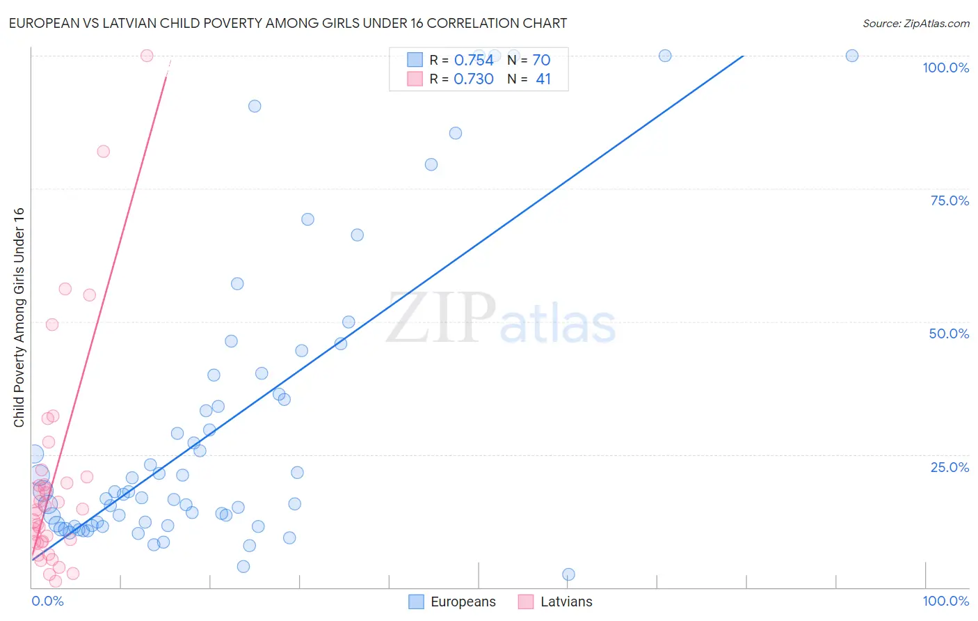 European vs Latvian Child Poverty Among Girls Under 16