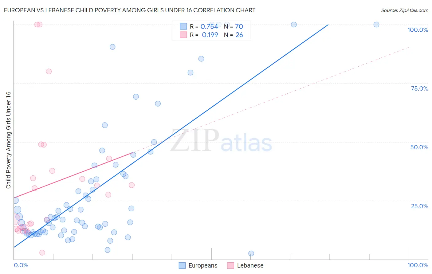 European vs Lebanese Child Poverty Among Girls Under 16