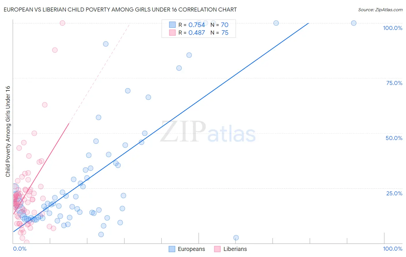 European vs Liberian Child Poverty Among Girls Under 16