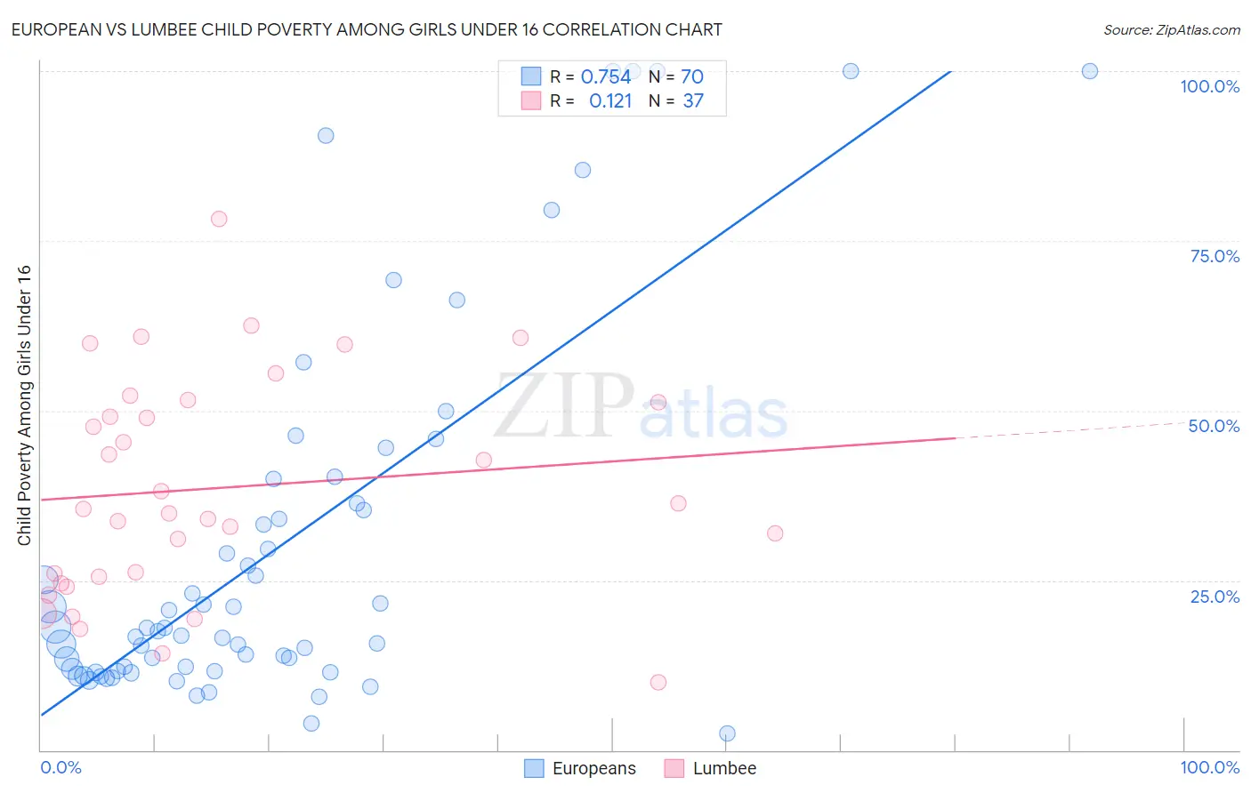 European vs Lumbee Child Poverty Among Girls Under 16