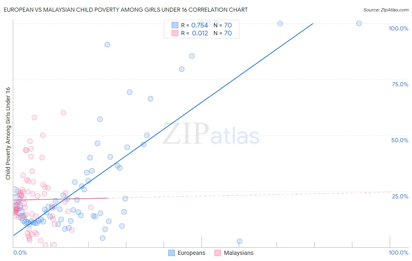 European vs Malaysian Child Poverty Among Girls Under 16