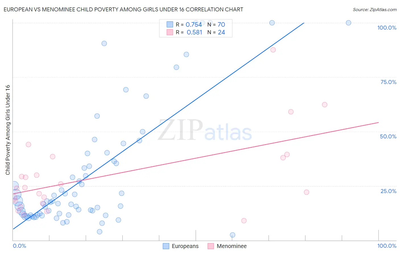 European vs Menominee Child Poverty Among Girls Under 16