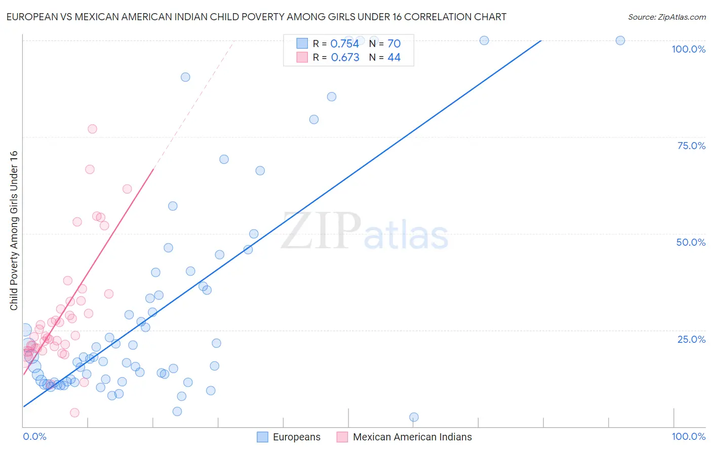 European vs Mexican American Indian Child Poverty Among Girls Under 16