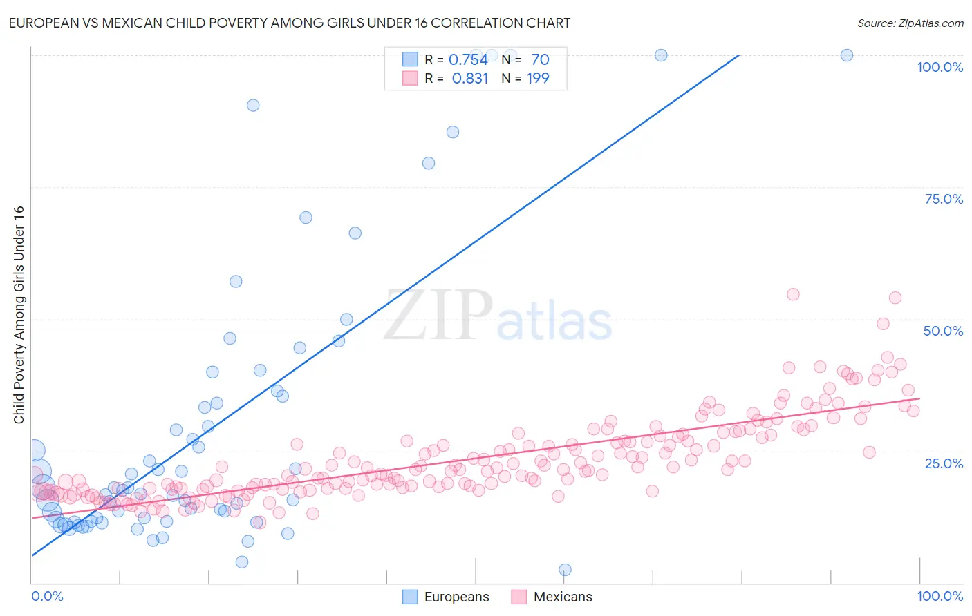 European vs Mexican Child Poverty Among Girls Under 16