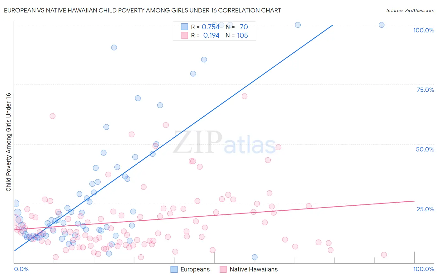 European vs Native Hawaiian Child Poverty Among Girls Under 16