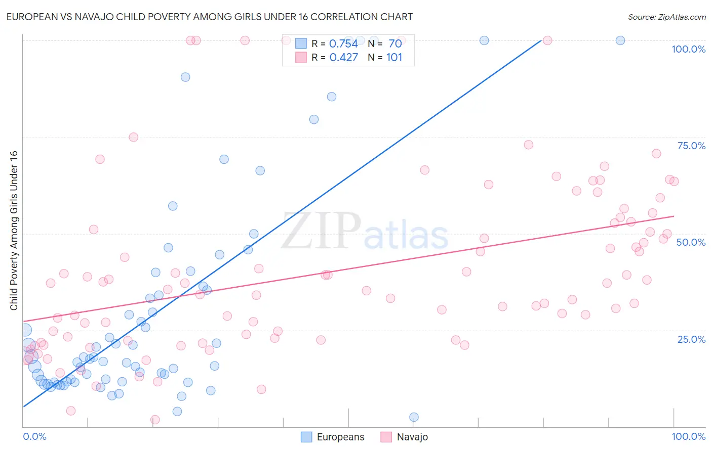 European vs Navajo Child Poverty Among Girls Under 16