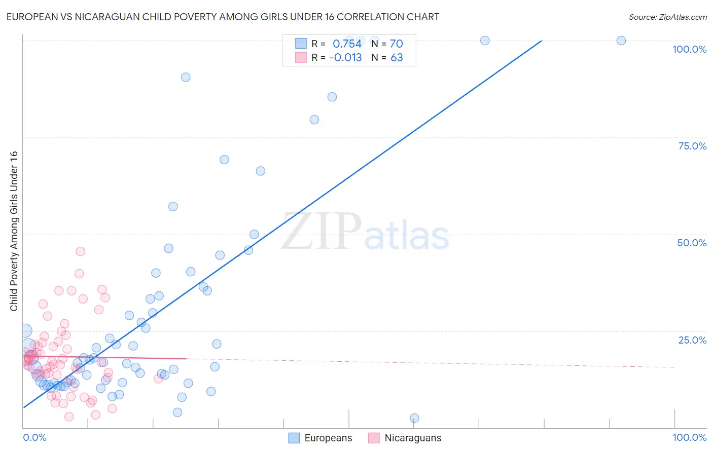 European vs Nicaraguan Child Poverty Among Girls Under 16