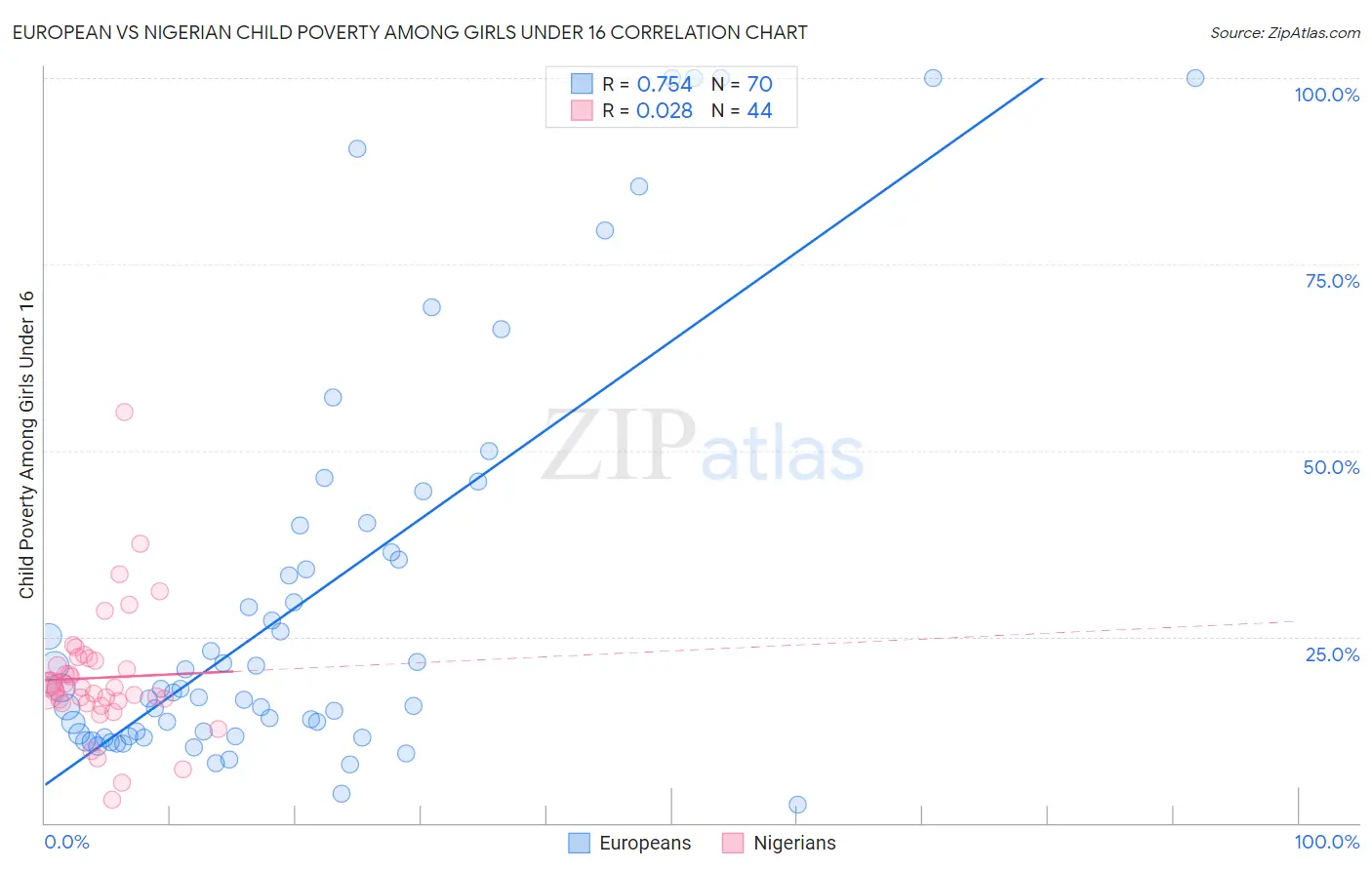 European vs Nigerian Child Poverty Among Girls Under 16