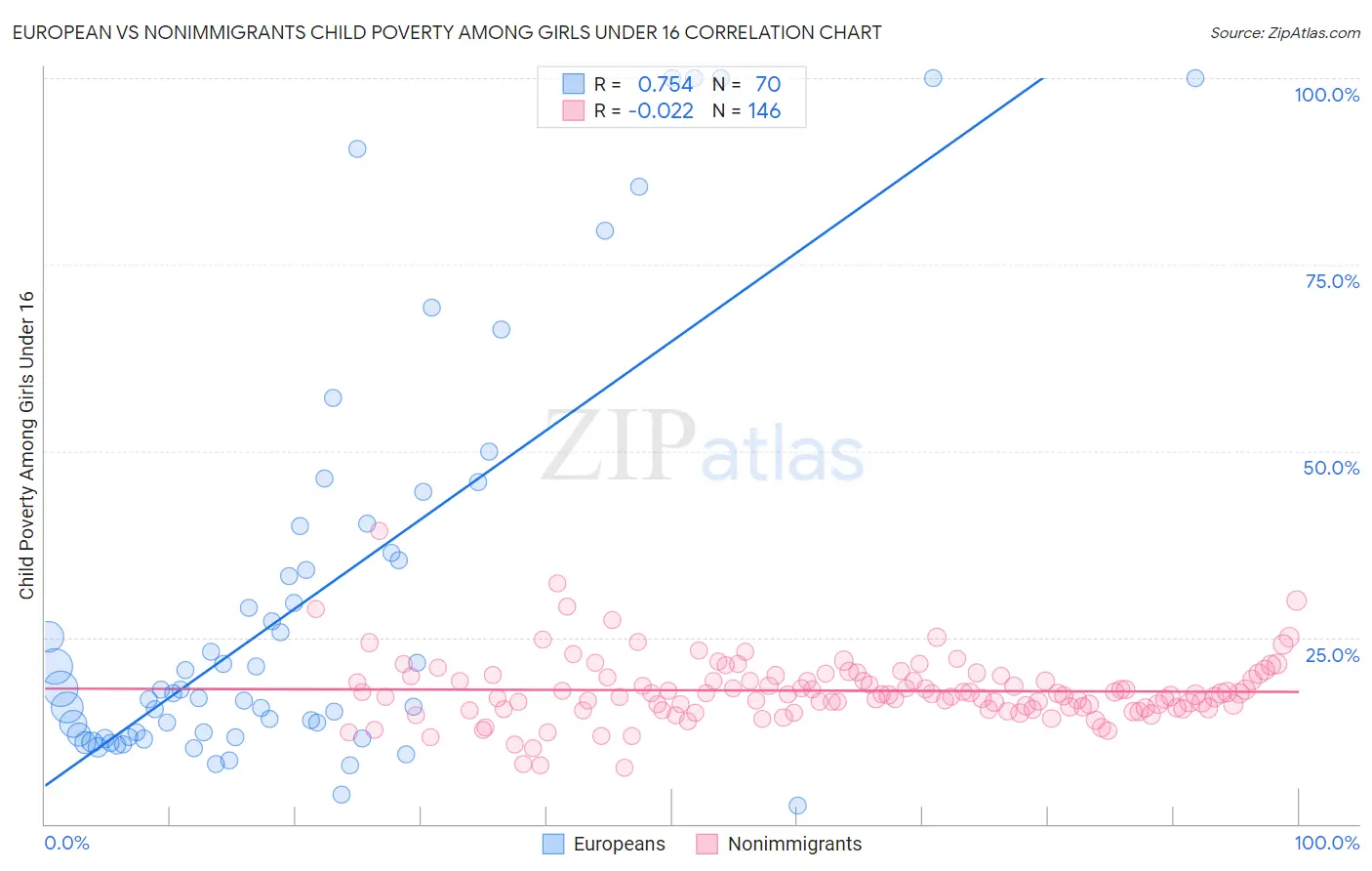 European vs Nonimmigrants Child Poverty Among Girls Under 16