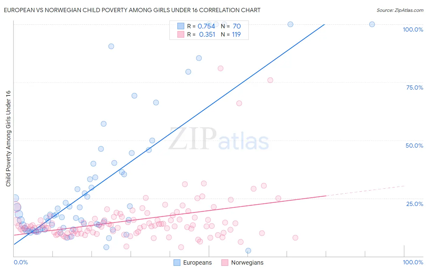 European vs Norwegian Child Poverty Among Girls Under 16