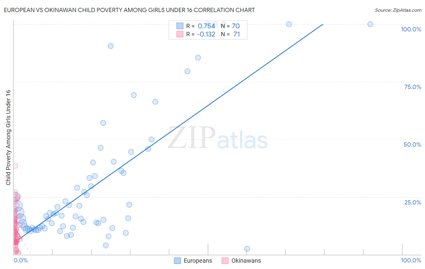 European vs Okinawan Child Poverty Among Girls Under 16