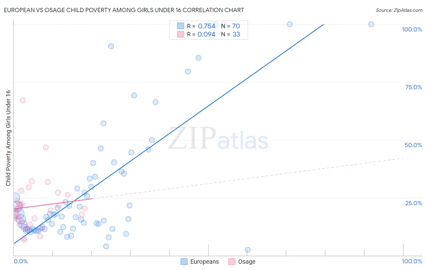 European vs Osage Child Poverty Among Girls Under 16