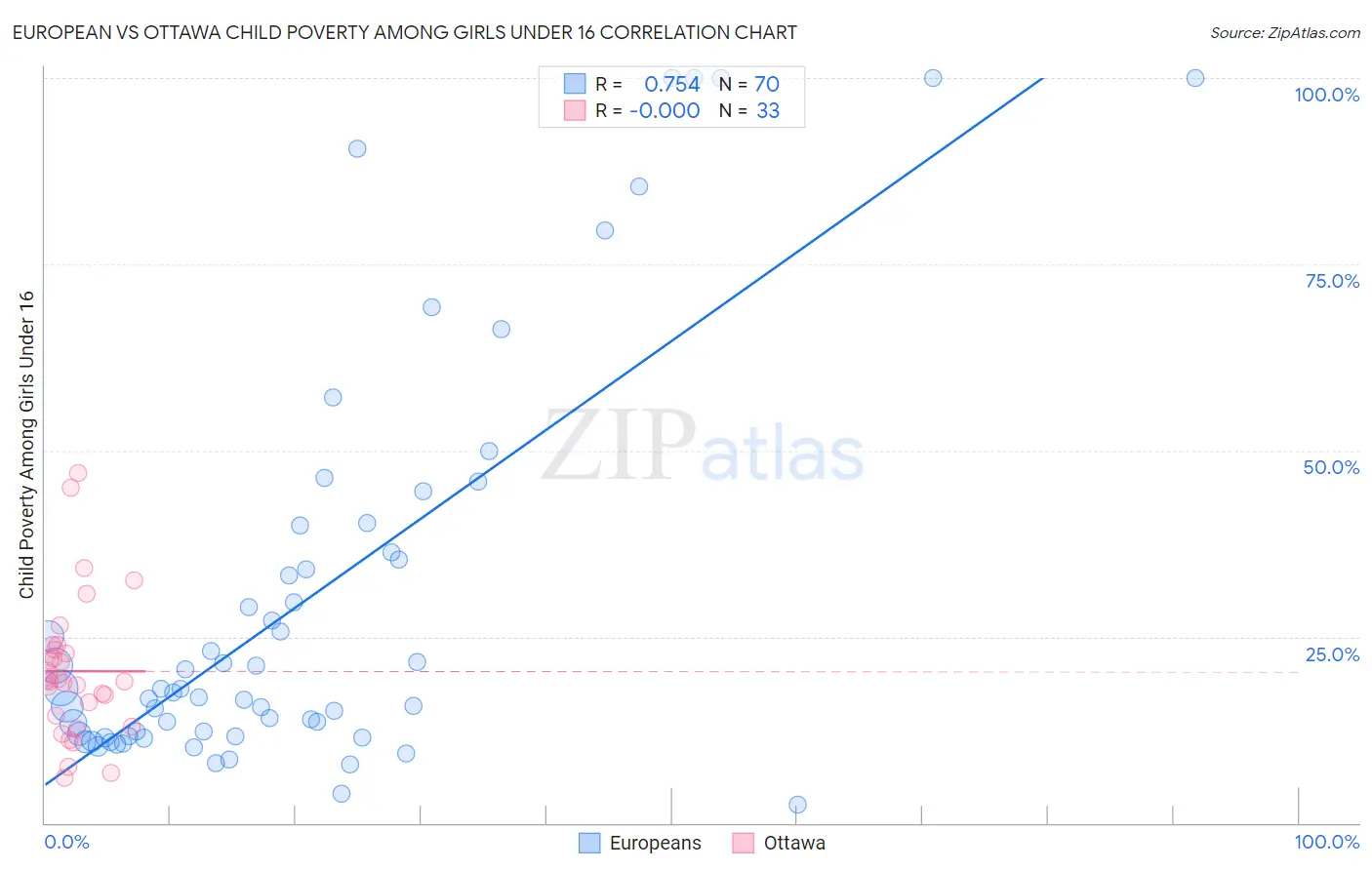 European vs Ottawa Child Poverty Among Girls Under 16