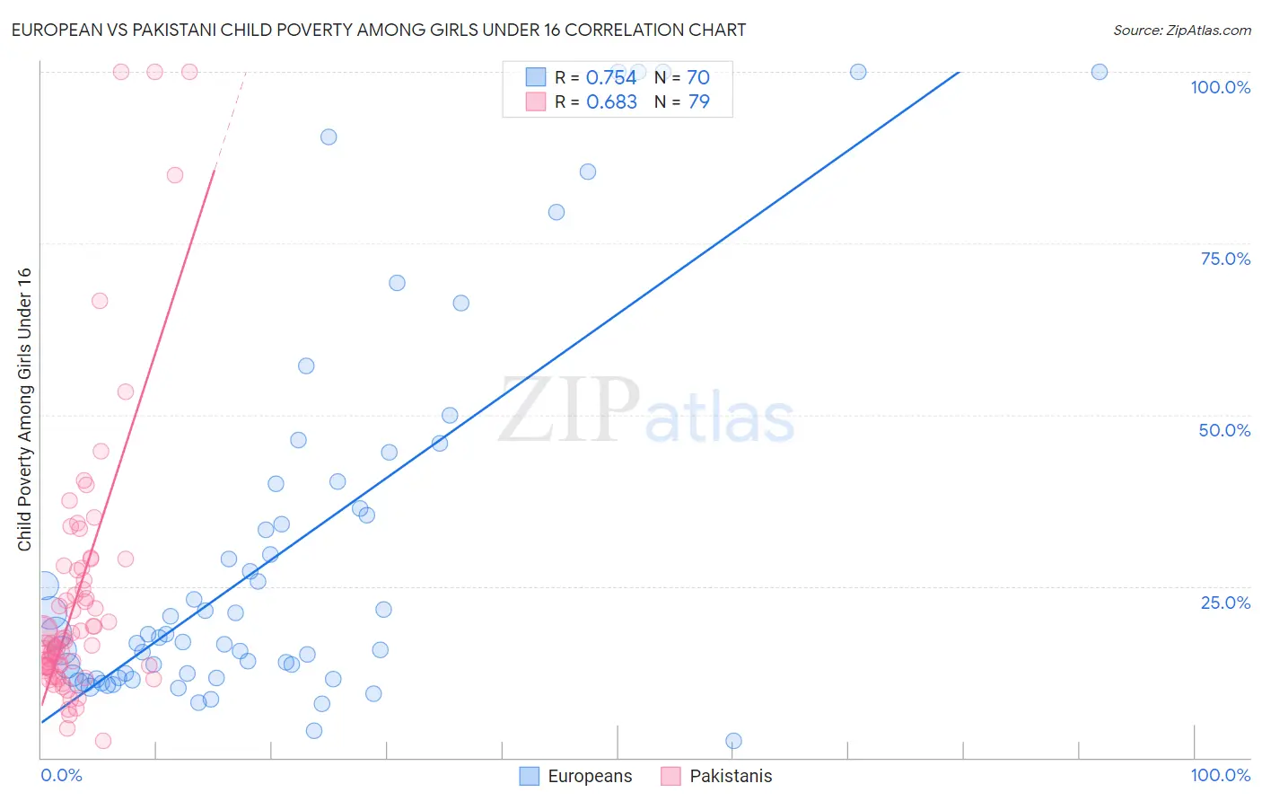 European vs Pakistani Child Poverty Among Girls Under 16