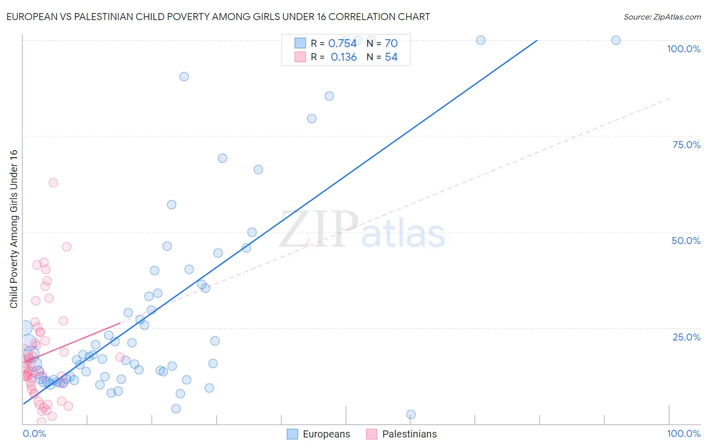 European vs Palestinian Child Poverty Among Girls Under 16