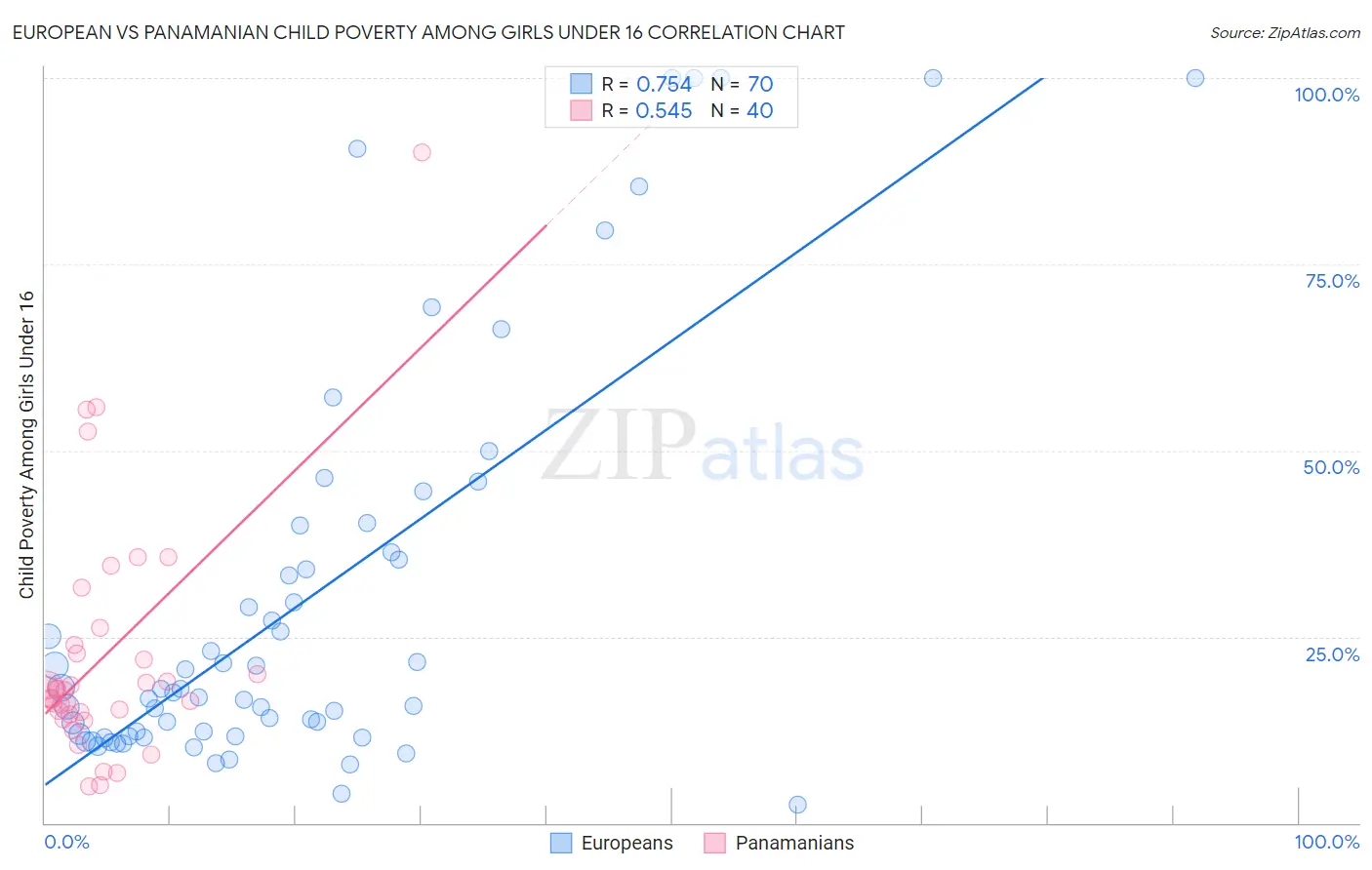 European vs Panamanian Child Poverty Among Girls Under 16