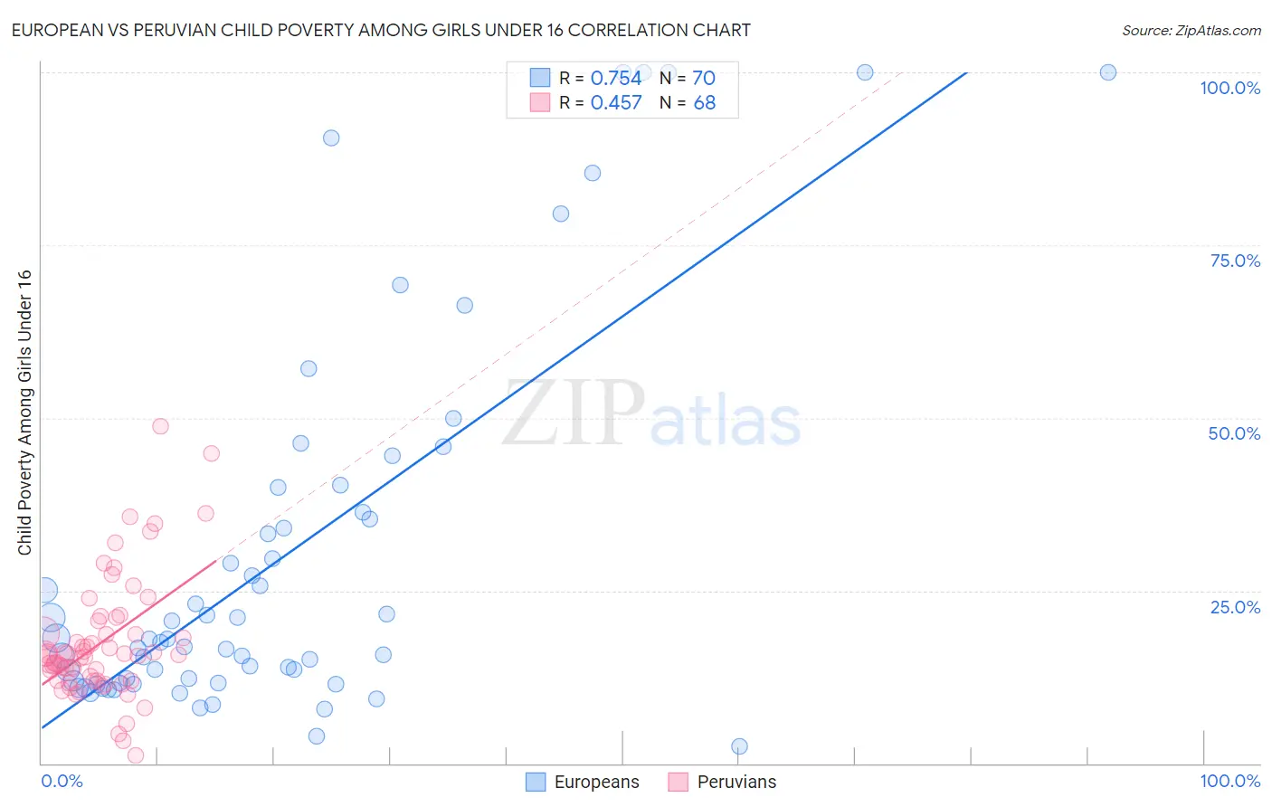 European vs Peruvian Child Poverty Among Girls Under 16