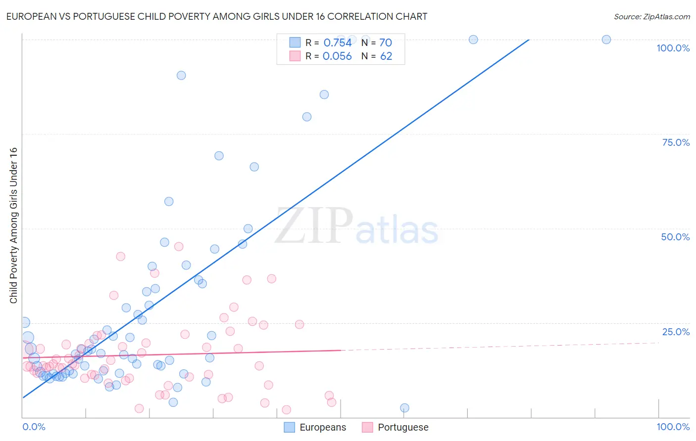 European vs Portuguese Child Poverty Among Girls Under 16