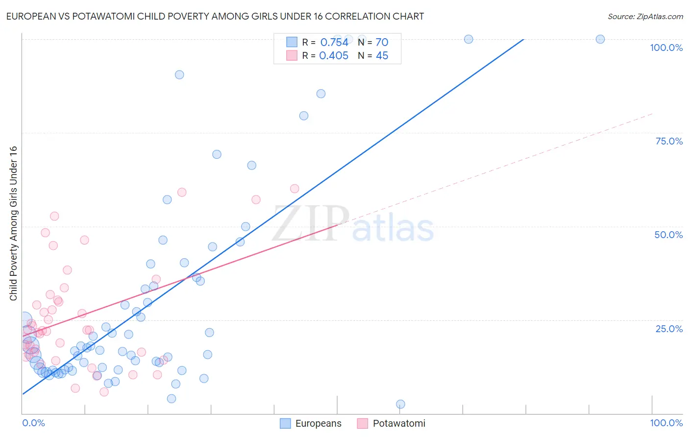 European vs Potawatomi Child Poverty Among Girls Under 16