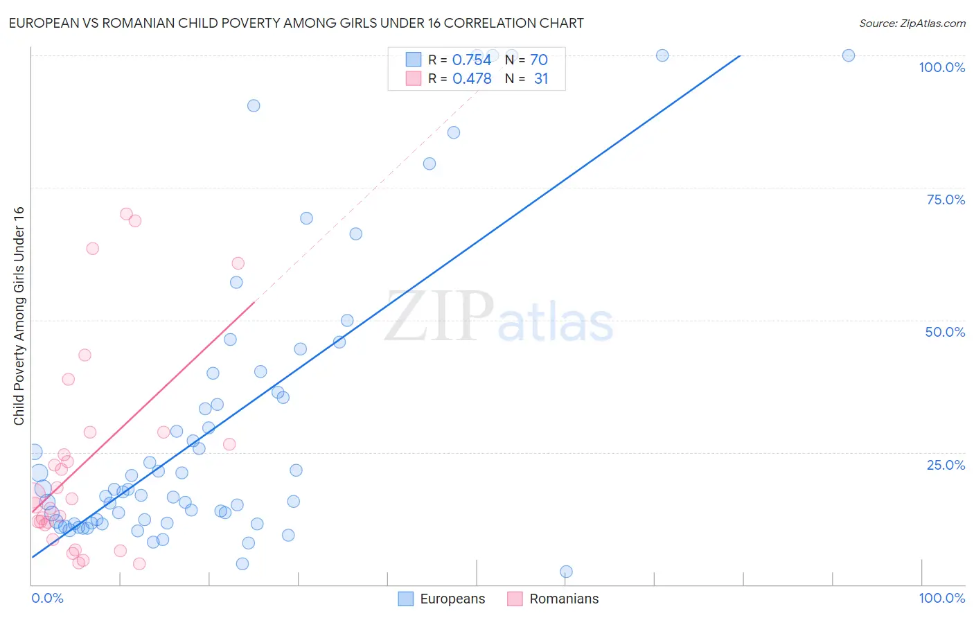 European vs Romanian Child Poverty Among Girls Under 16