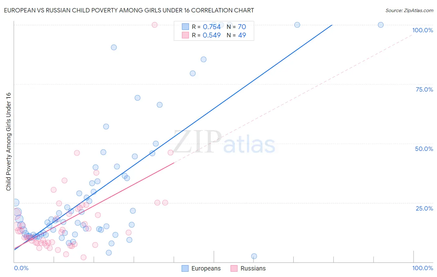 European vs Russian Child Poverty Among Girls Under 16