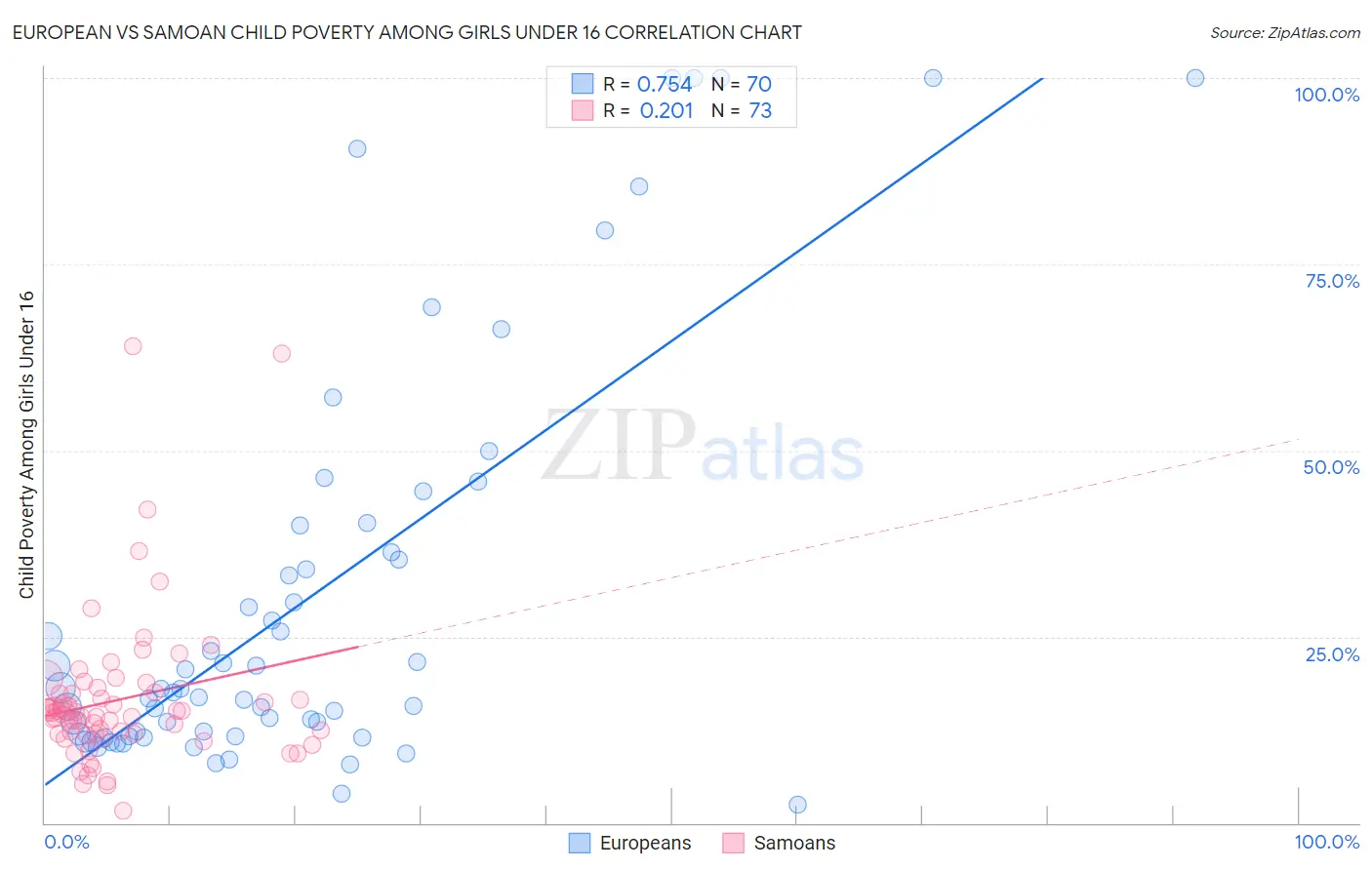 European vs Samoan Child Poverty Among Girls Under 16