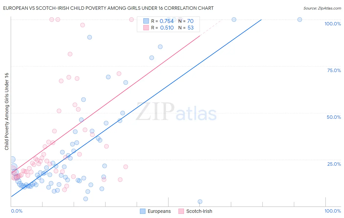 European vs Scotch-Irish Child Poverty Among Girls Under 16