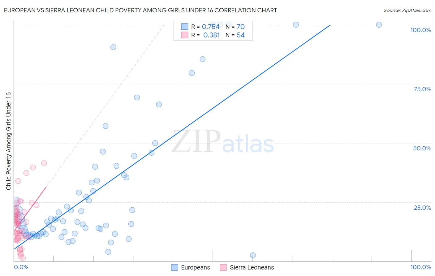 European vs Sierra Leonean Child Poverty Among Girls Under 16