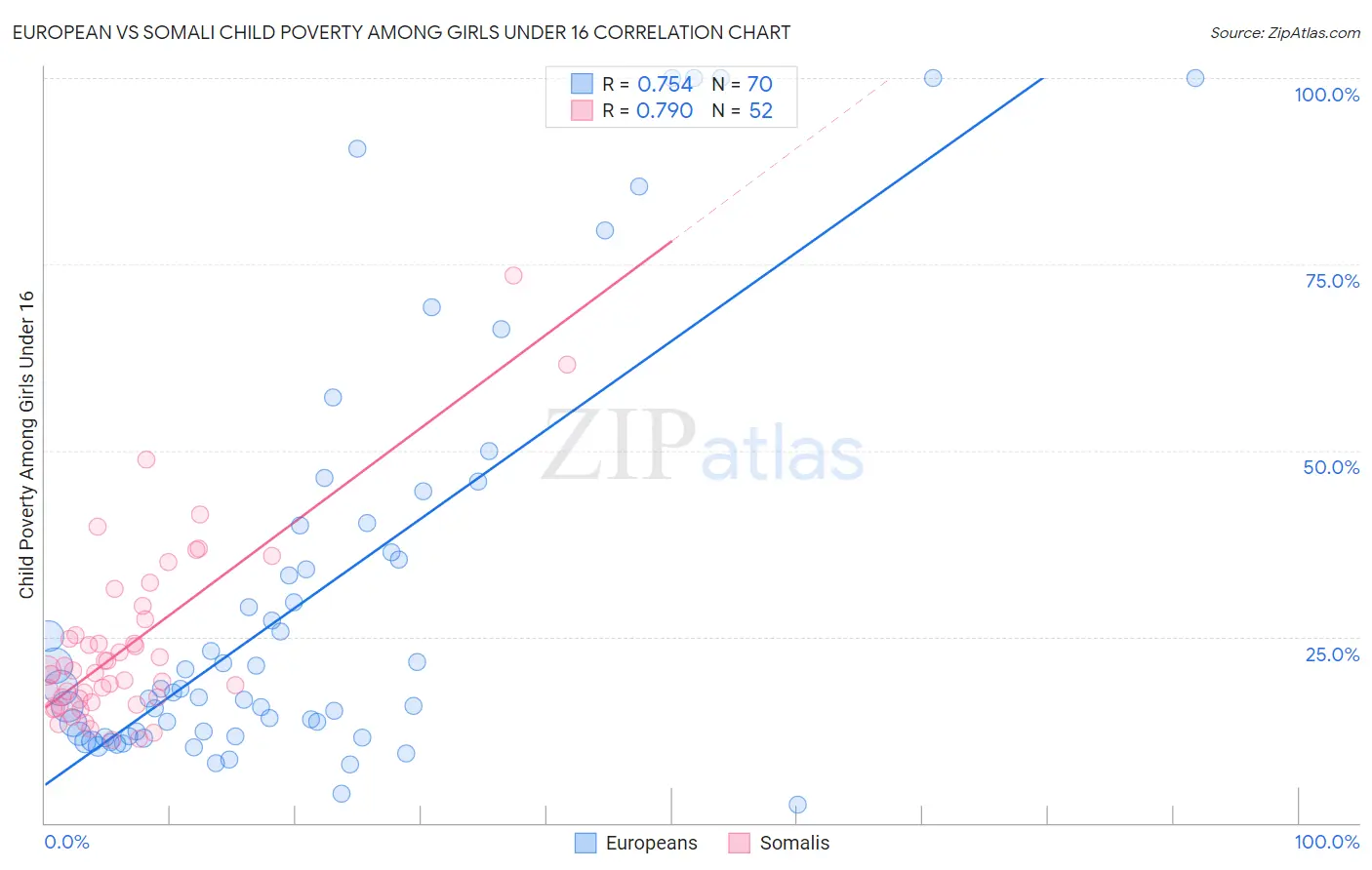 European vs Somali Child Poverty Among Girls Under 16