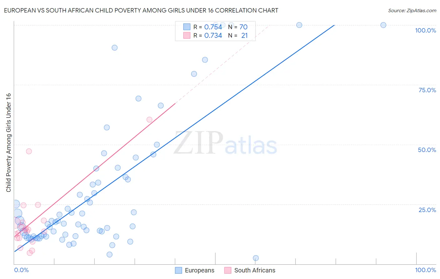 European vs South African Child Poverty Among Girls Under 16