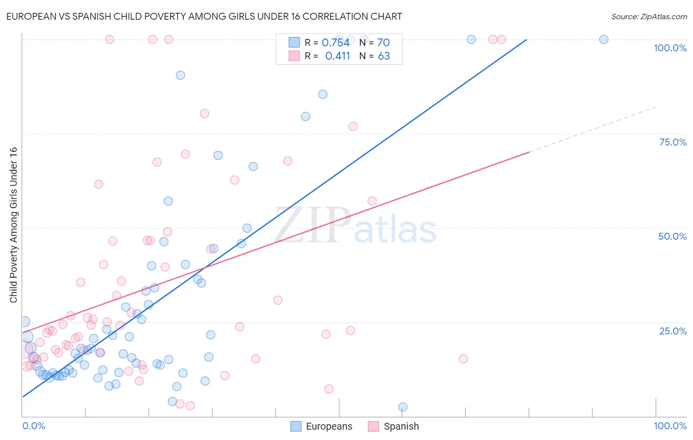 European vs Spanish Child Poverty Among Girls Under 16