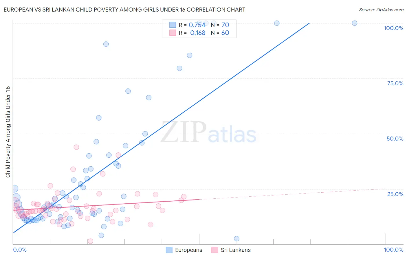 European vs Sri Lankan Child Poverty Among Girls Under 16