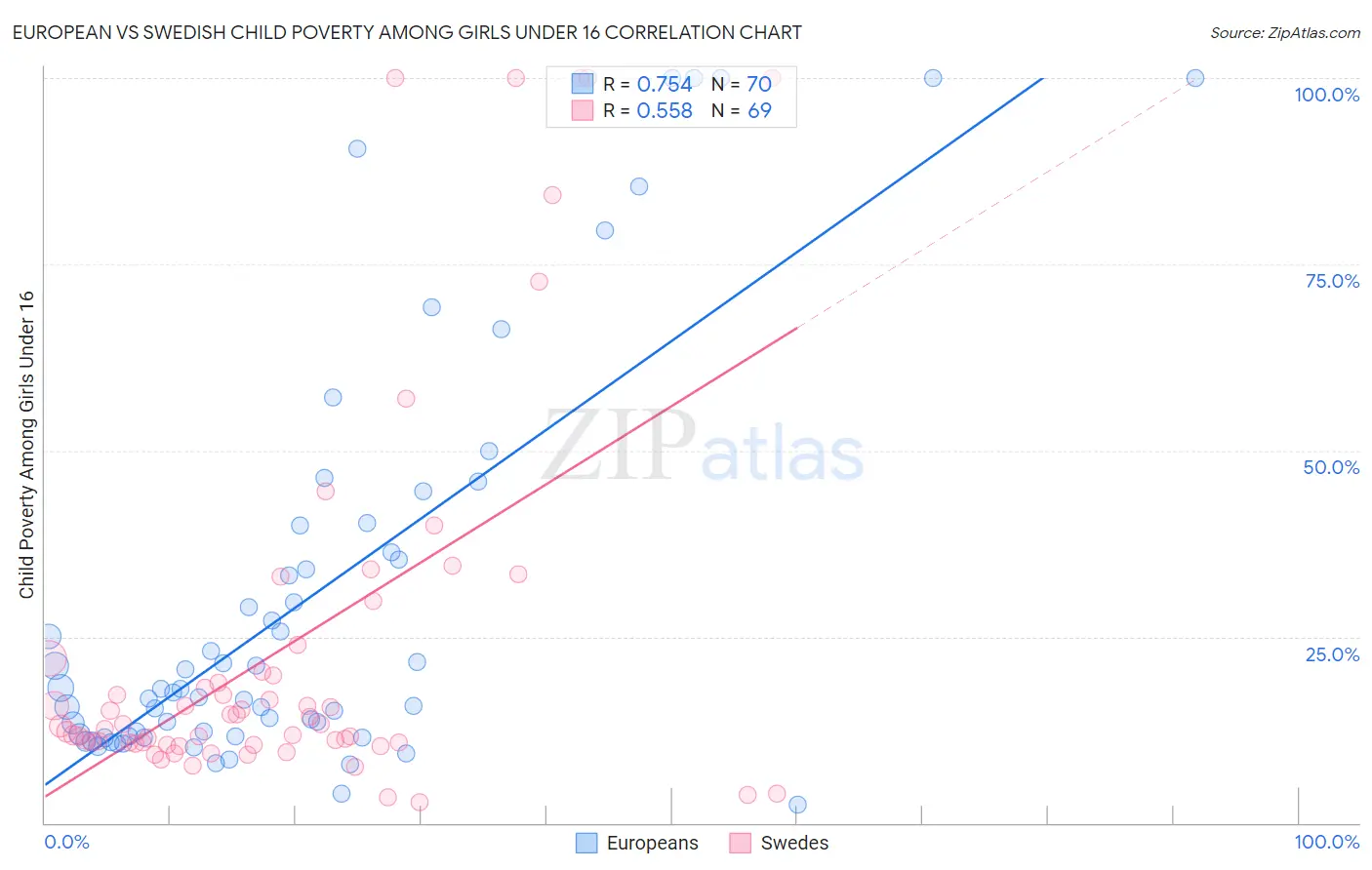 European vs Swedish Child Poverty Among Girls Under 16