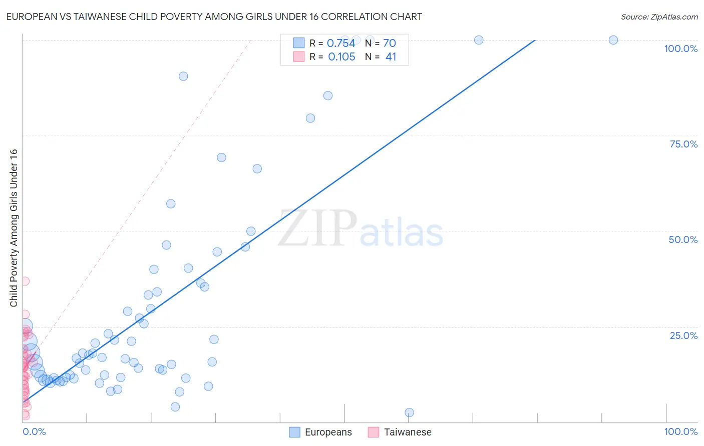 European vs Taiwanese Child Poverty Among Girls Under 16