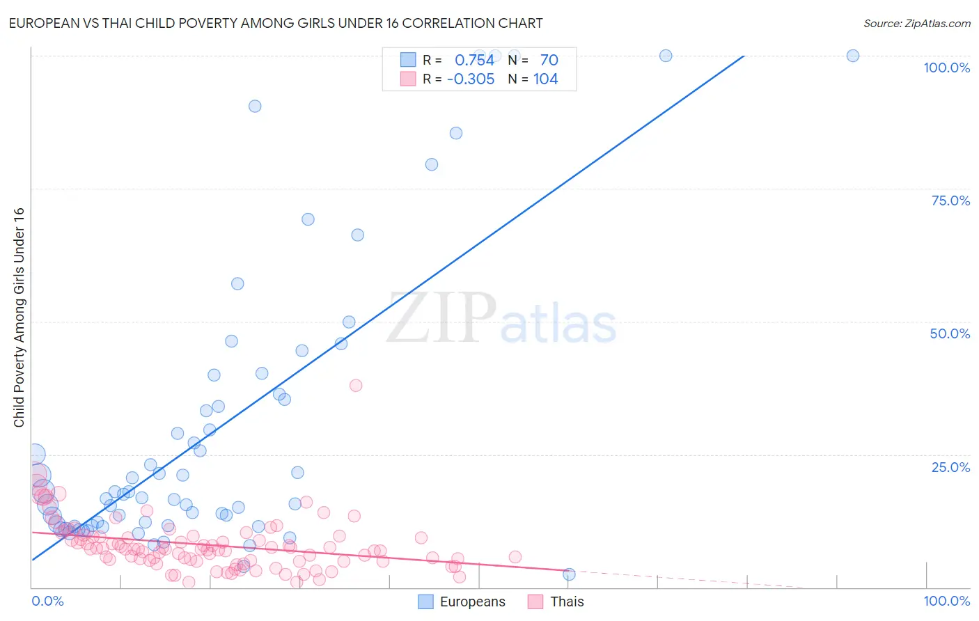 European vs Thai Child Poverty Among Girls Under 16