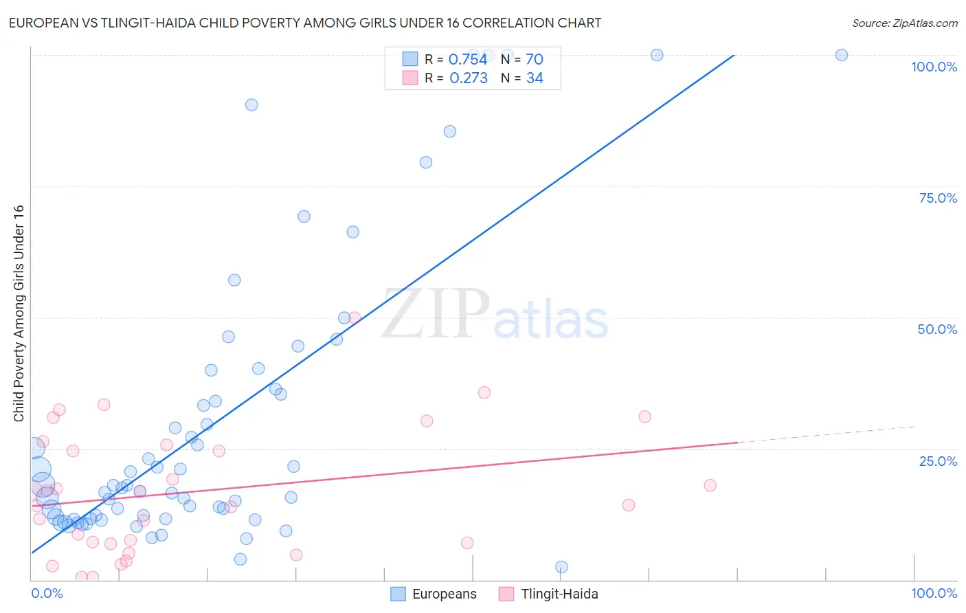 European vs Tlingit-Haida Child Poverty Among Girls Under 16