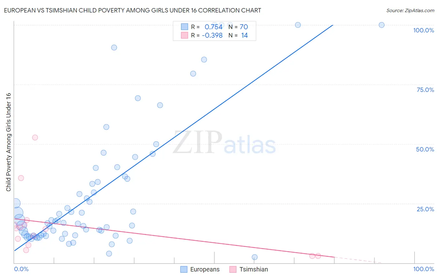 European vs Tsimshian Child Poverty Among Girls Under 16