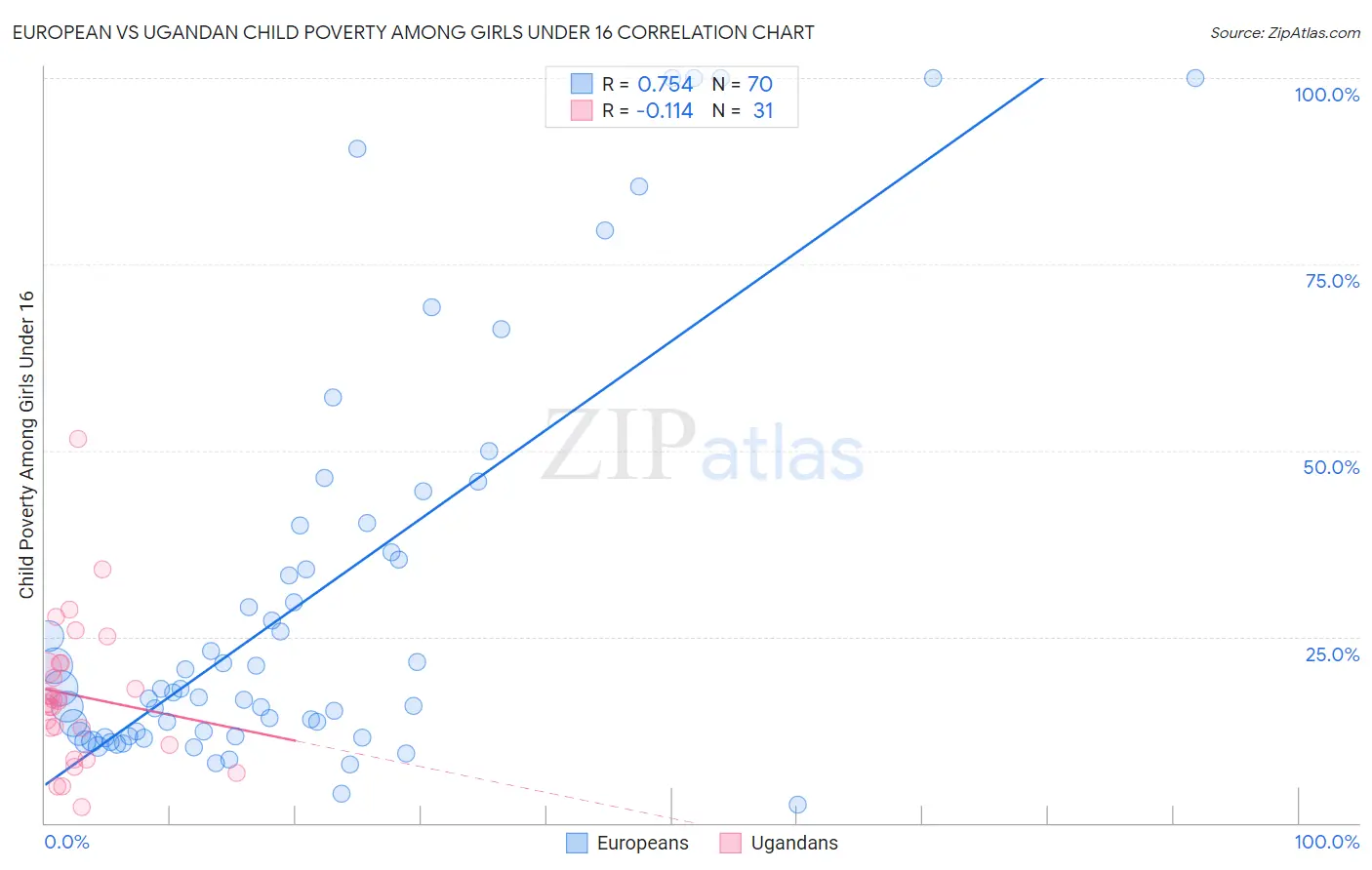 European vs Ugandan Child Poverty Among Girls Under 16