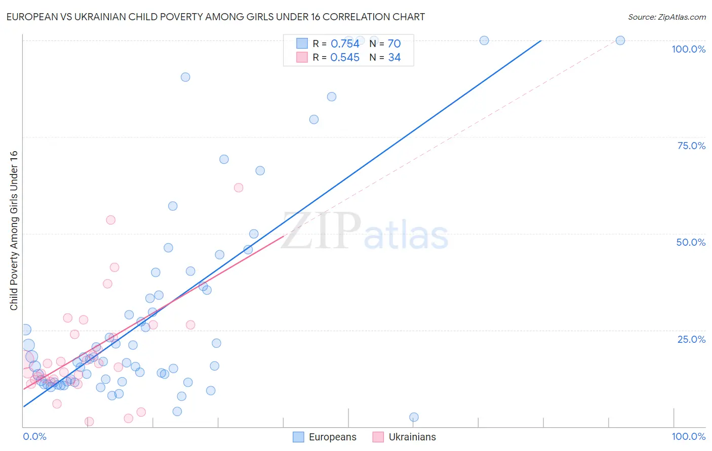 European vs Ukrainian Child Poverty Among Girls Under 16