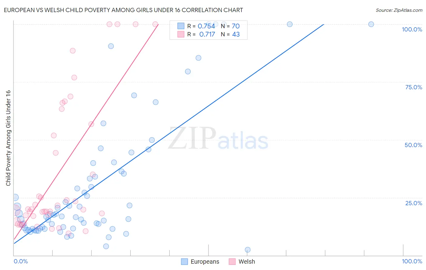 European vs Welsh Child Poverty Among Girls Under 16