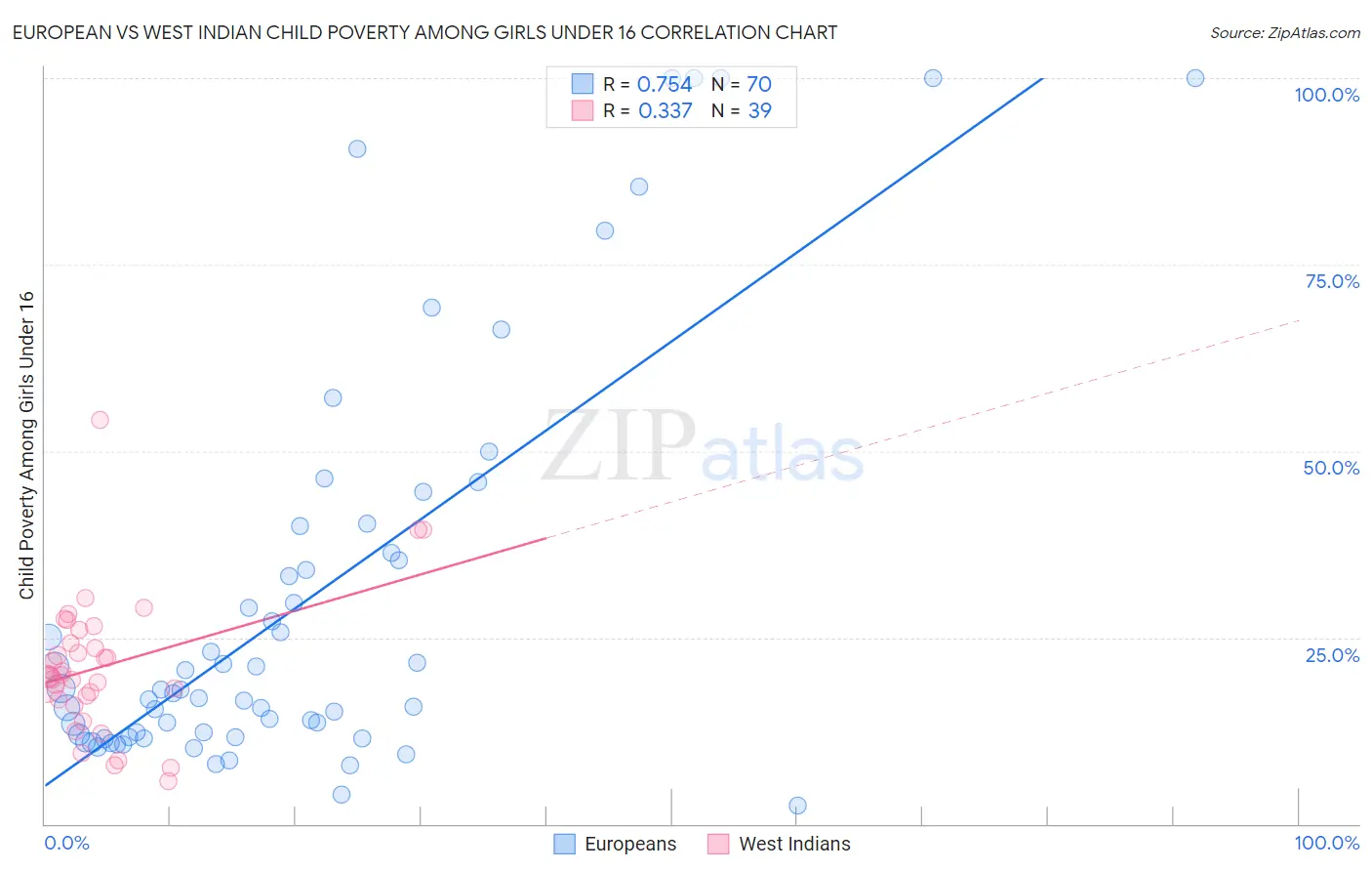 European vs West Indian Child Poverty Among Girls Under 16