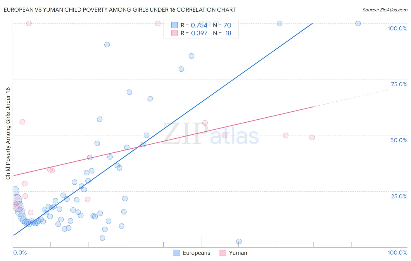 European vs Yuman Child Poverty Among Girls Under 16