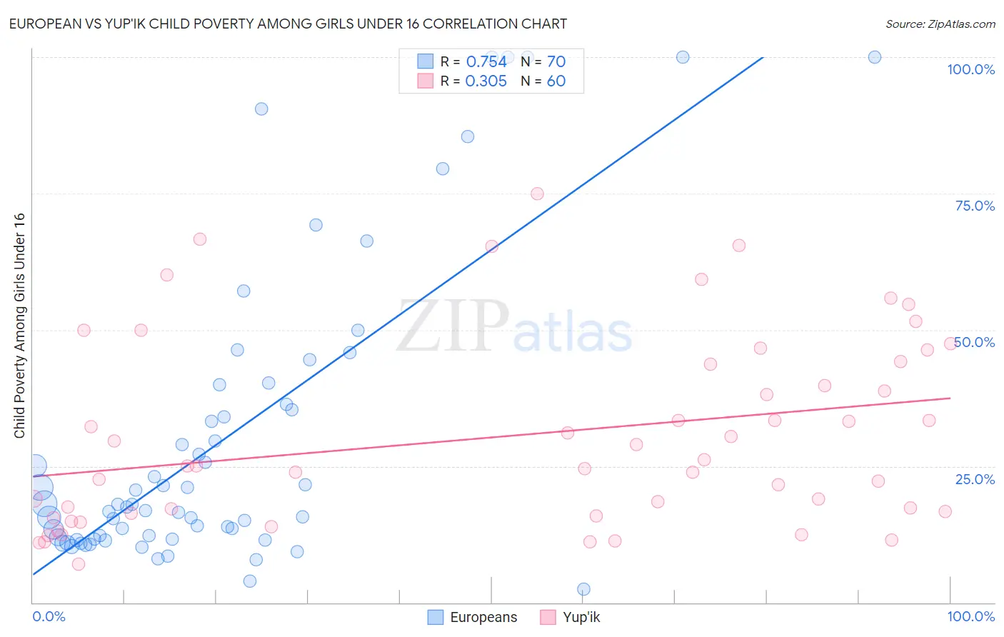 European vs Yup'ik Child Poverty Among Girls Under 16