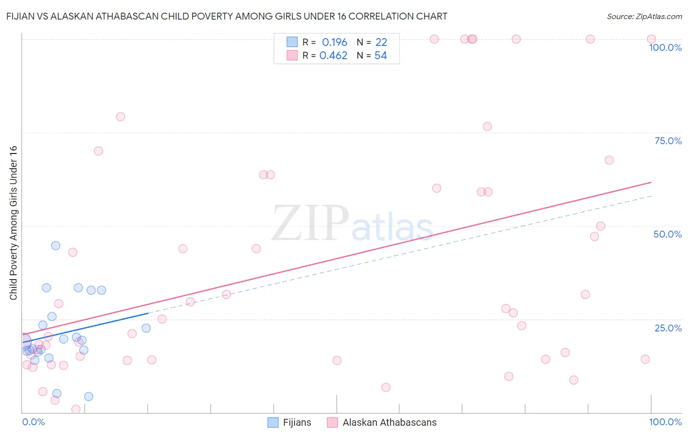 Fijian vs Alaskan Athabascan Child Poverty Among Girls Under 16