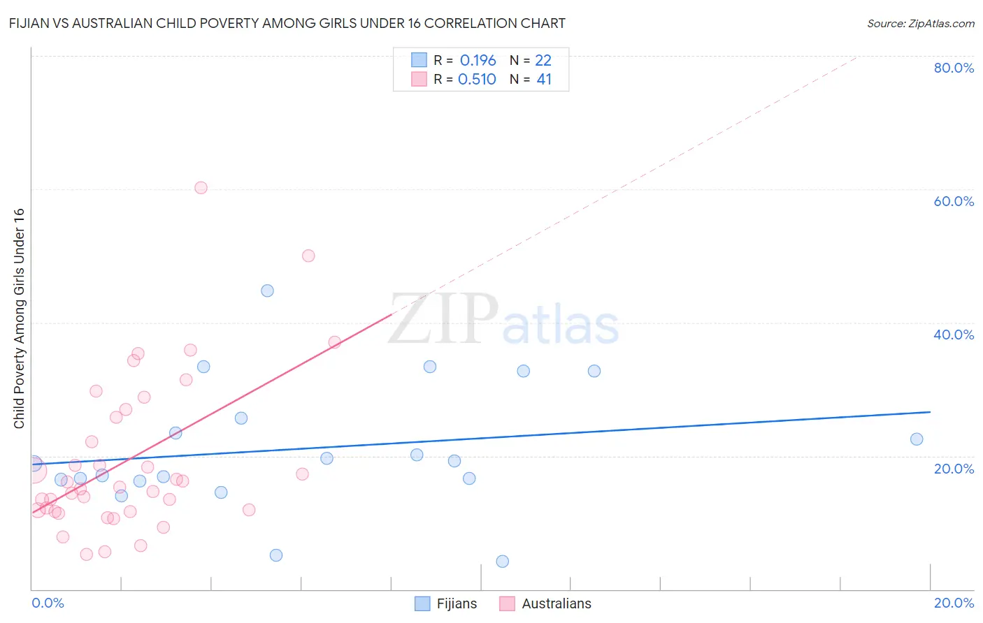 Fijian vs Australian Child Poverty Among Girls Under 16