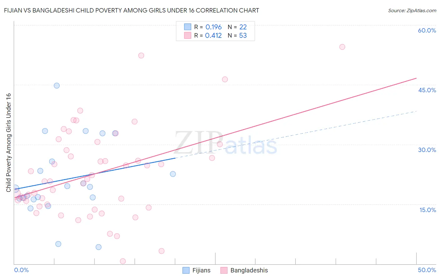 Fijian vs Bangladeshi Child Poverty Among Girls Under 16