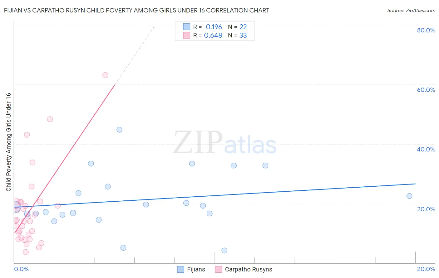 Fijian vs Carpatho Rusyn Child Poverty Among Girls Under 16